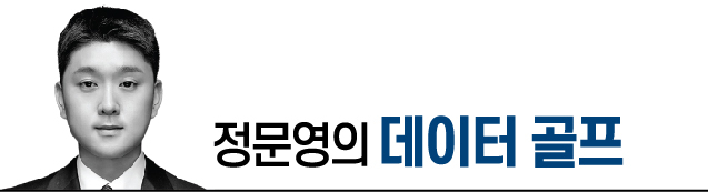 Scheffler Wins 51% of Available Prize Money, Woods Took 78% null - Seoul Economic Daily Sports News from South Korea