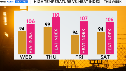Temperatures spike into upper 90s, prompting heat advisory for North Texas as Tropical Storm Arthur forms off Gulf Coast