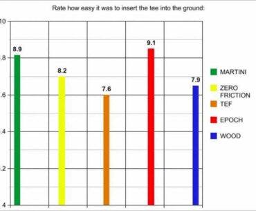 Martini Golf Tees - Independent Test Results