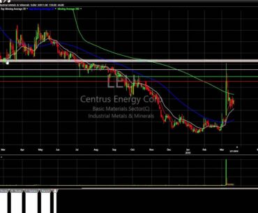 22 March Day Trading Live Stream - Stock Options Strategies