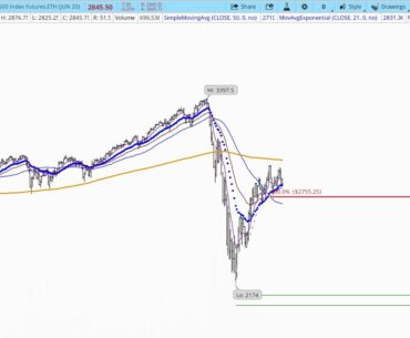 Daily Trading Video - SPY, QQQ, MSFT, IDXX, GOOGL, /SI, /GC, /CL