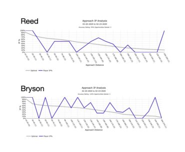 In the Hunt....  WGC   Reed vs Bryson