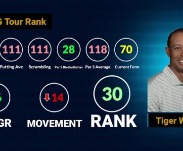 Tiger Woods Ranked 30th | Secret Golf