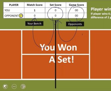 How Tennis Scoring Works | Beginners