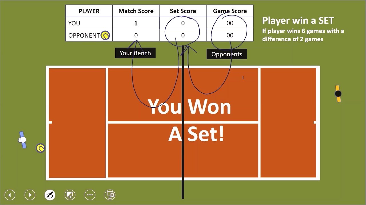 Игра теннис сет. Tennis score. Правила игры в теннис на схеме. Score Match лучшая схема. Net Clearance в теннисе.