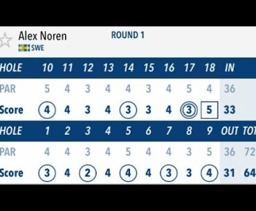 Alex Noren golf swing mechanics. #golf #golfswing #bestgolfswings #subforgolf #alloverthegolf