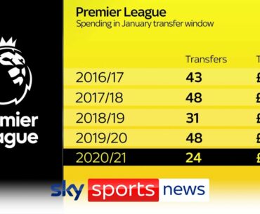 Transfer window spending lowest since 2012