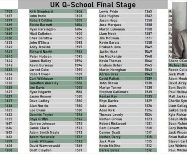 Q-School First Stage Round-Up