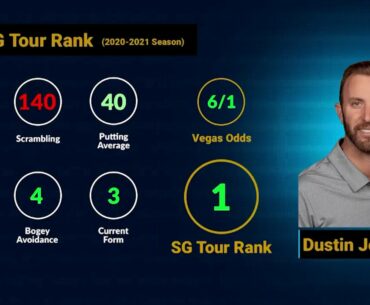 The Genesis Invitational - No.1 Dustin Johnson