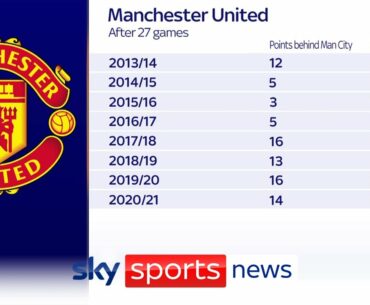 Can Manchester United close the gap to Manchester City?