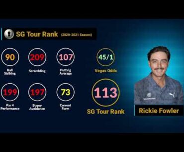 The Honda Classic - Fizzler Rickie Fowler