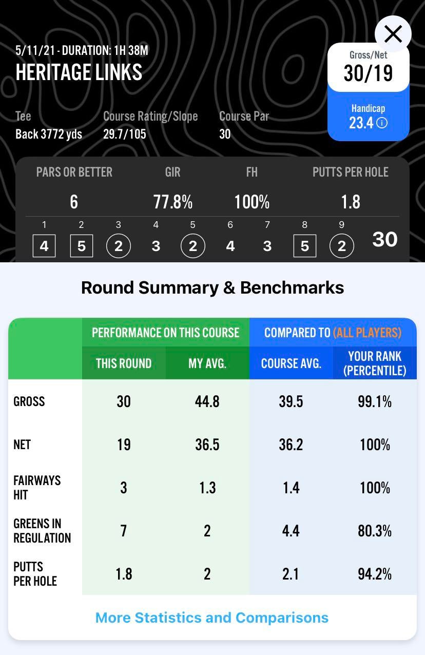 Played 9 holes today and shot for par. Never even came close before