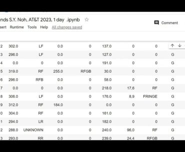 Best golf rounds statistics. S Y  Noh, AT&T 2023, 1 day. #golf, #golfstats, #bestgolf, #bestrounds