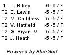 George Bryan bogey free -5 first round PGA Tour Q School #yearofthebeast
