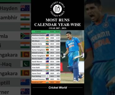 Most Runs Calendar Year Wise #shorts #viral #cricket