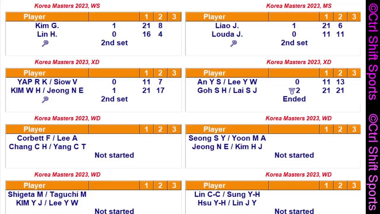 🔴🏸 Korea Masters 2023 Day 3 ALL Courts Round of 16 Nov 9 2023 Hsu W. – Kim J. Lei L. – Hatano R. 🔴🏸 Korea Masters 2023 Day 3 ALL Courts Round of 16 Nov 9 2023 Hsu W. - Kim J. Lei L. - Hatano R.