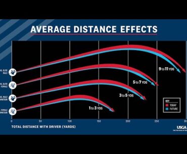 Golf Ball Rollback Official- How Much Distance Will Be Lost?