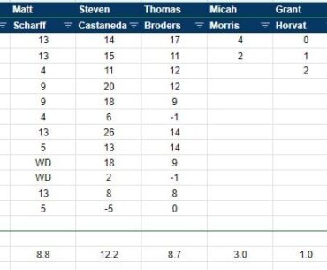 Good Good Majors Results - Score and Place