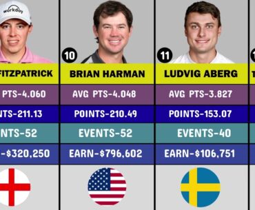 2024 World Golf Rankings