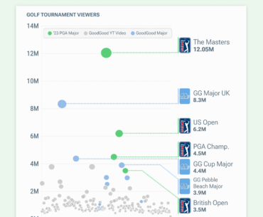 GoodGood majors look to be on or near par with PGA majors in terms of viewership