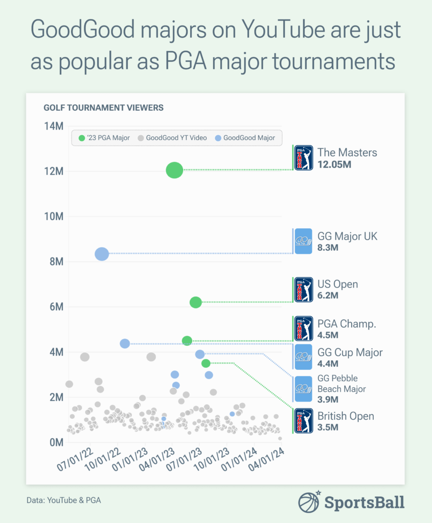 GoodGood majors look to be on or near par with PGA majors in terms of viewership
