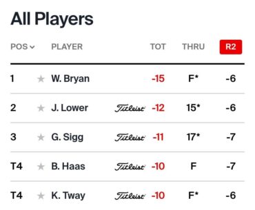 Wesley Bryan played the final 3 holes in -4 and has a 3 shot lead.