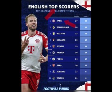 ENGLISH TOP SCORERS #ronaldo#messi#football#premierleague#seriea#fifa#ucl#barcelona#haaland#mancity