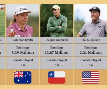 Highest Prize Money Earned by LIV Golf Players in 2024 | Comparison