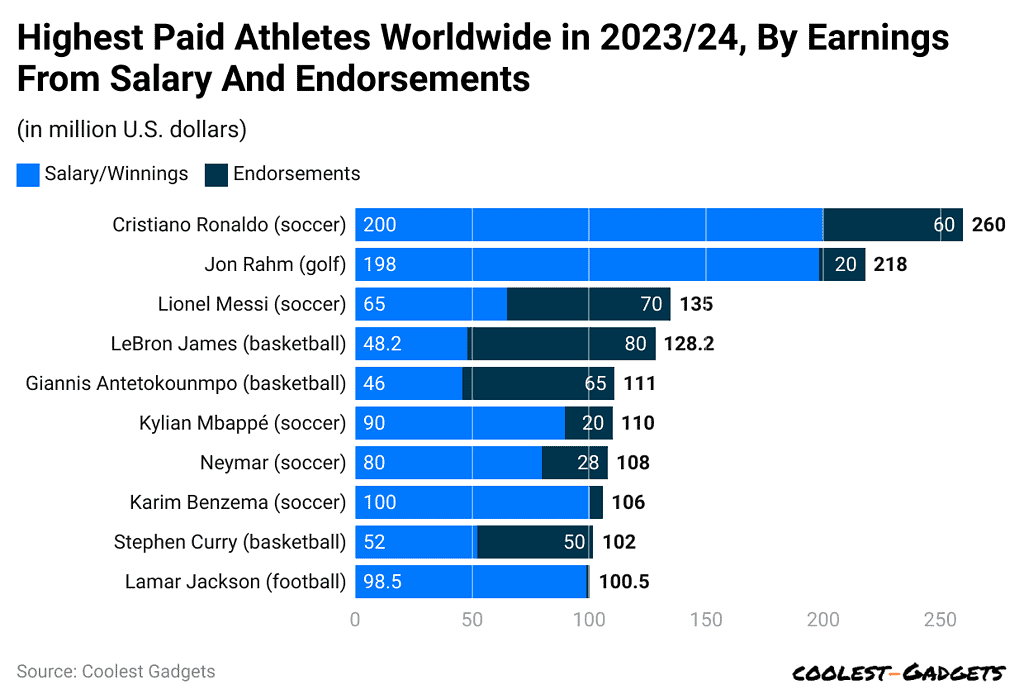 highest-paid-athletes-worldwide-in-2023-24-by-earnings-from-salary-and-endorsements
