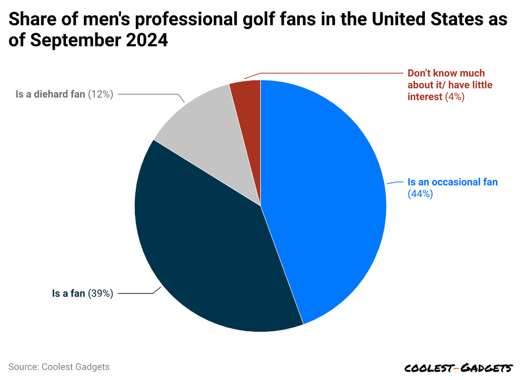 share-of-men-s-professional-golf-fans-in-the-united-states-as-of-september-2024