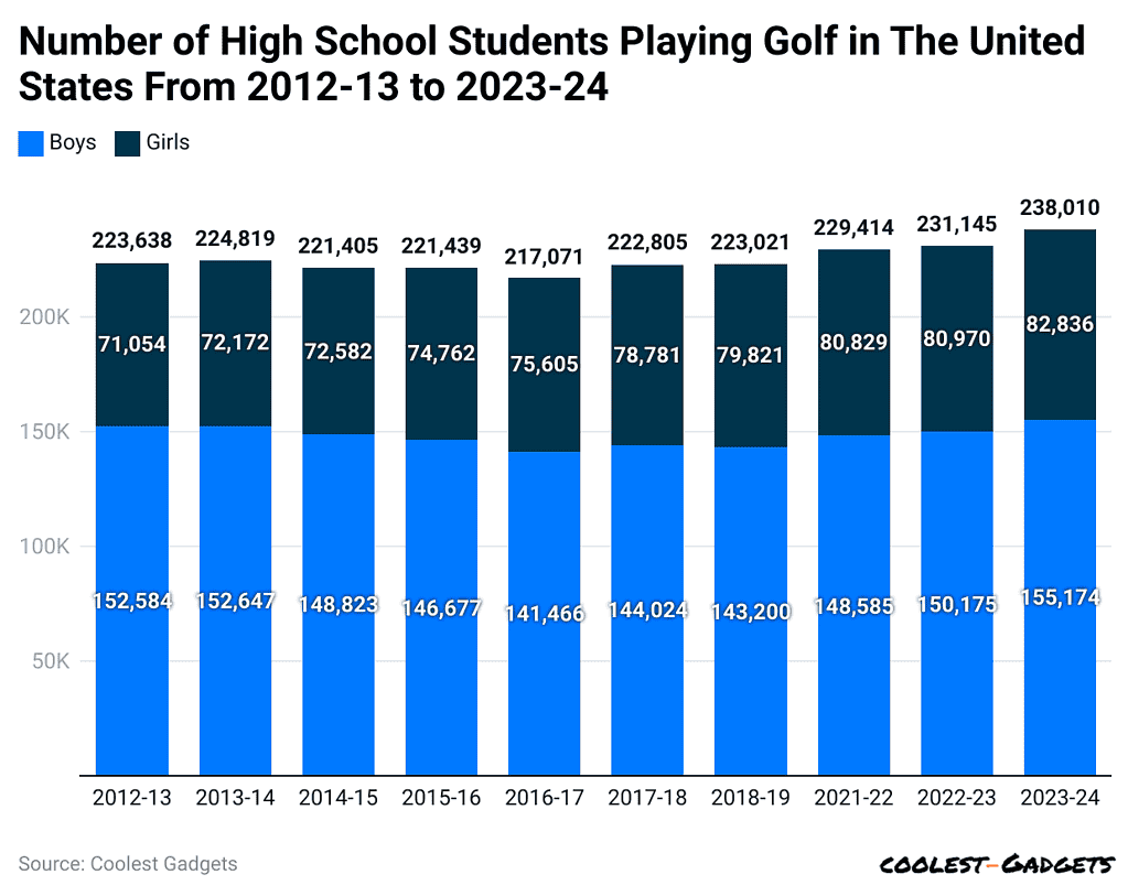 number-of-high-school-students-playing-golf-in-the-united-states-from-2012-13-to-2023-24