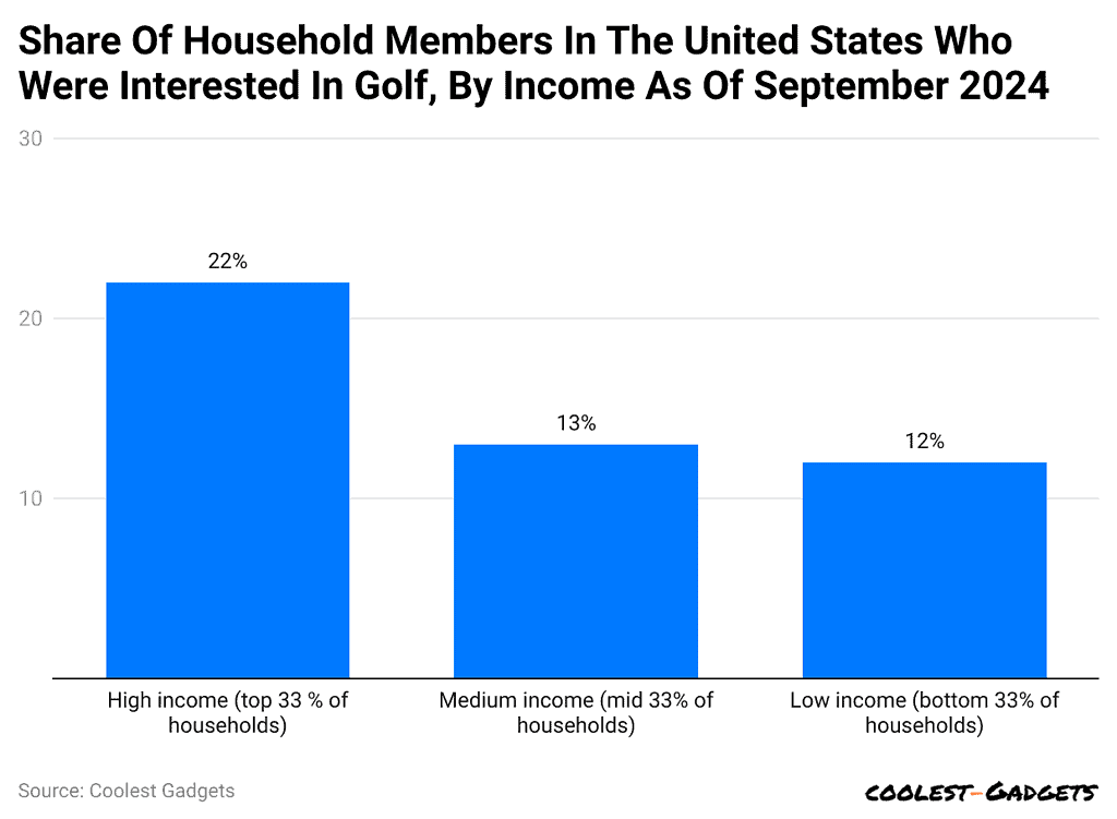 share-of-household-members-in-the-united-states-who-were-interested-in-golf-by-income-as-of-september-202