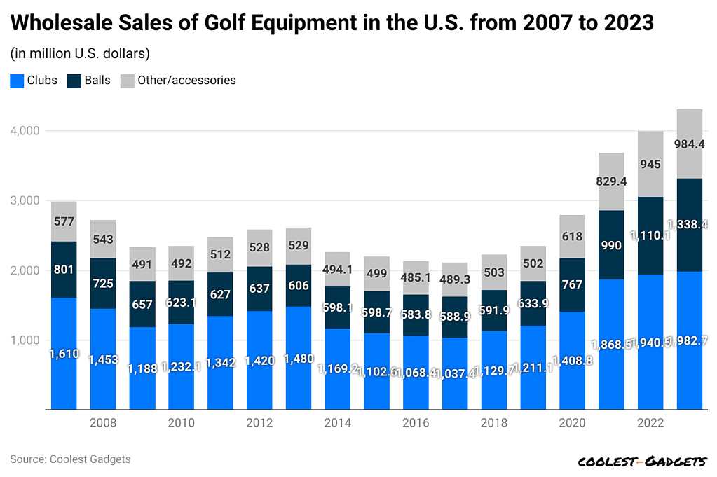 wholesale-sales-of-golf-equipment-in-the-u-s-from-2007-to-2023