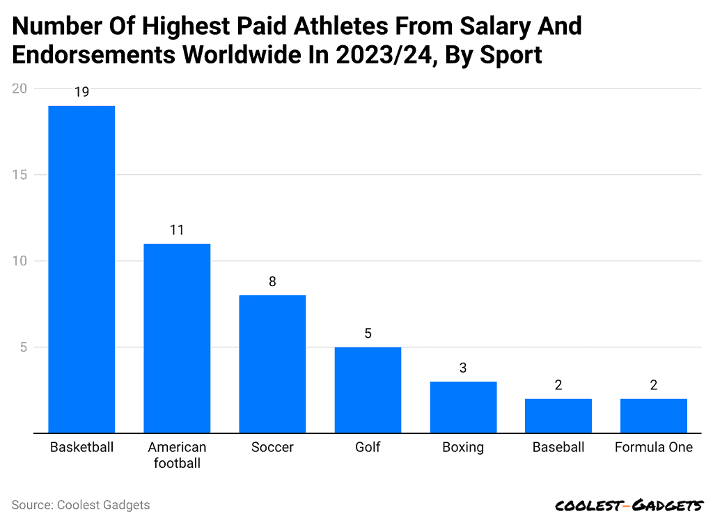 number-of-highest-paid-athletes-from-salary-and-endorsements-worldwide-in-2023-24-by-sport