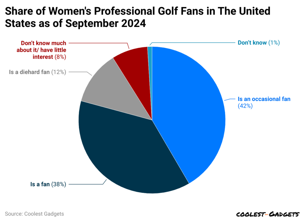 share-of-women-s-professional-golf-fans-in-the-united-states-as-of-september-2024