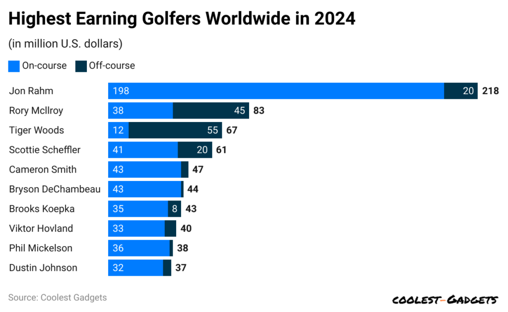 highest-earning-golfers-worldwide-in-2024