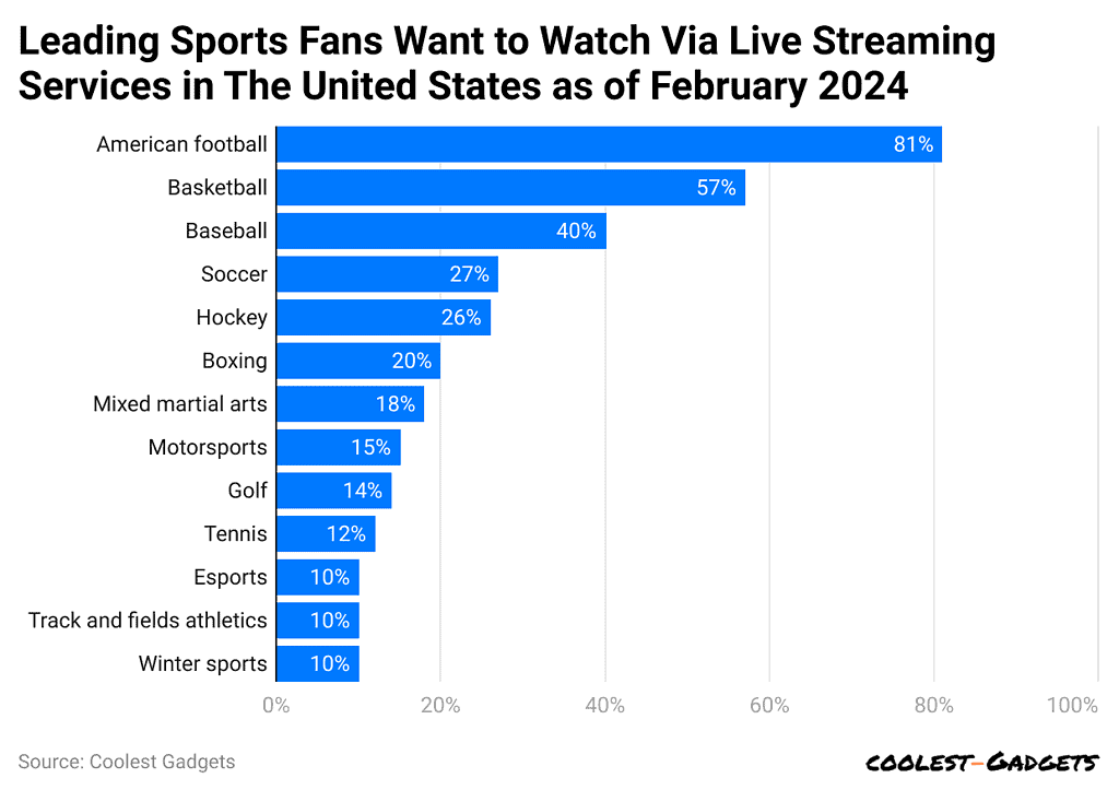 leading-sports-fans-want-to-watch-via-live-streaming-services-in-the-united-states-as-of-february-2024