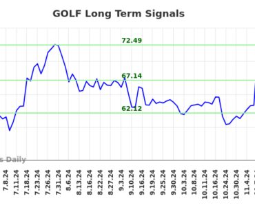 GOLF Long Term Analysis for December 4 2024