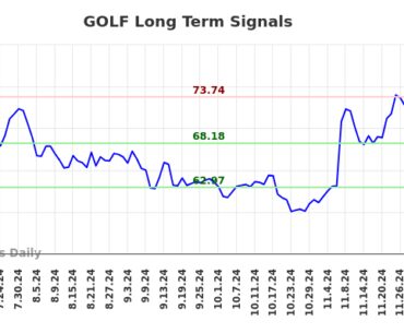 GOLF Long Term Analysis for December 25 2024