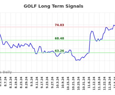 GOLF Long Term Analysis for January 4 2025