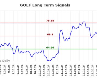 GOLF Long Term Analysis for January 26 2025