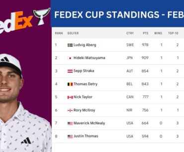 2025 FedEx Cup Standings - Feb 18 | Points, Earnings & Rankings