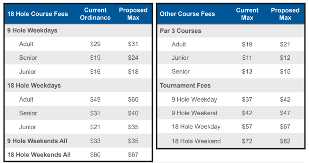 The maximum proposed fees for Denver's public golf facilities. The number represents the amount a player would pay during peak playing time. Off-hours rates are typically lower. (City of Denver)