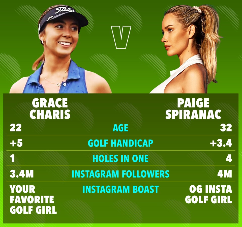 Comparison of Grace Charis and Paige Spiranac's age, golf handicap, holes-in-one, and Instagram followers.