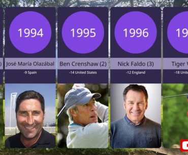 Masters Tournament Winner by Year