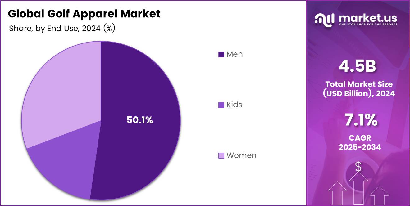 Golf Apparel Market Share