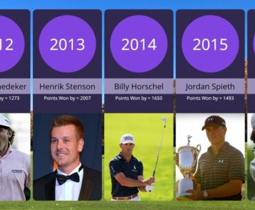 The FedEx Cup Winners by Year