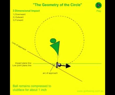 The Golfing Machine statement of principle