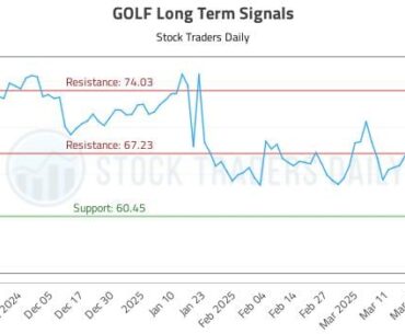 GOLF Long Term Analysis for May 2 2025