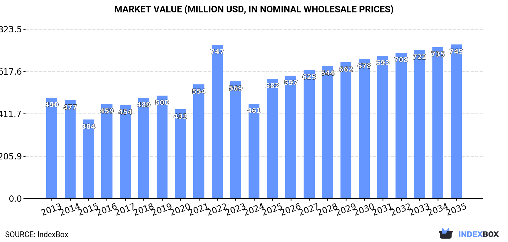 Market Value (million USD, nominal wholesale prices)